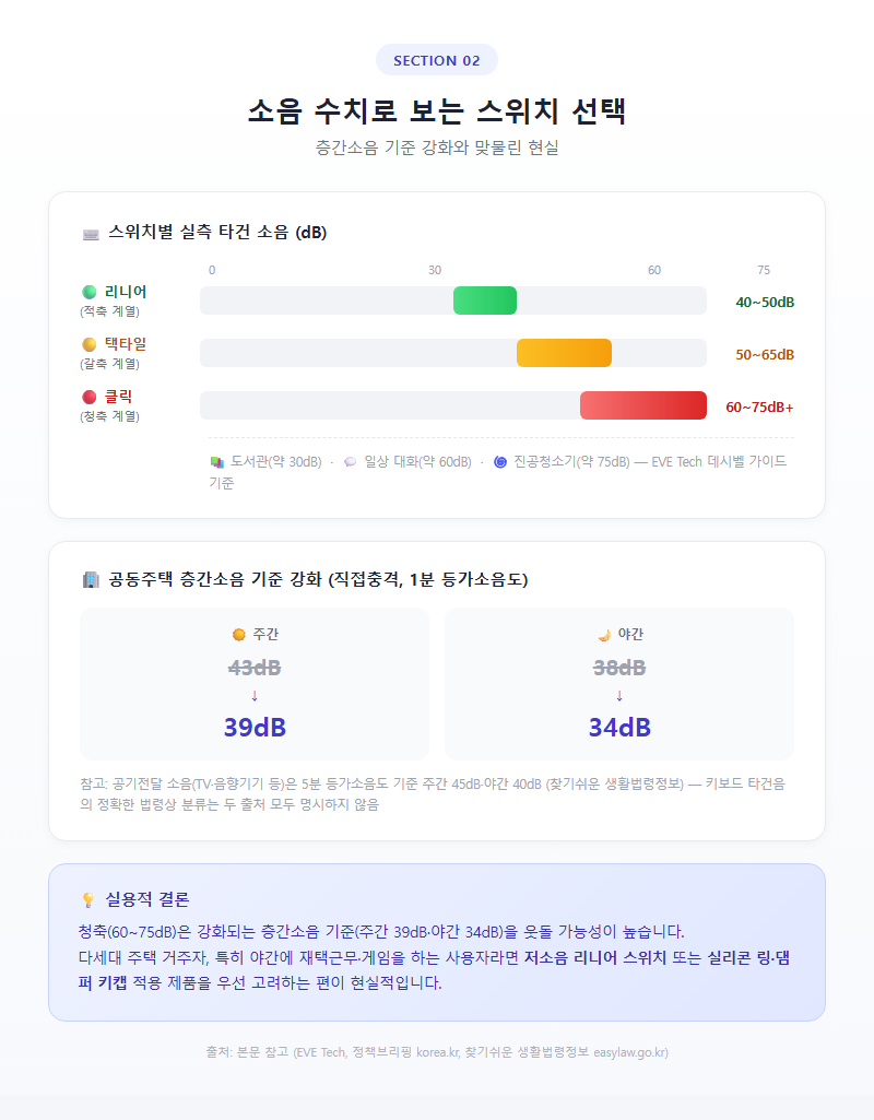 2. 소음 수치로 보는 스위치 선택 — 층간소음 기준 강화와 맞물린 현실