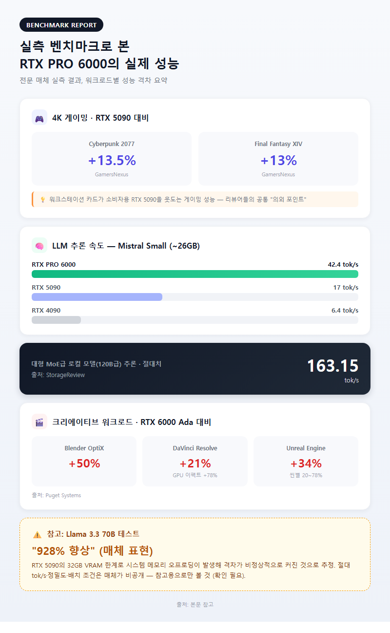 2. 실측 벤치마크로 본 RTX PRO 6000의 실제 성능