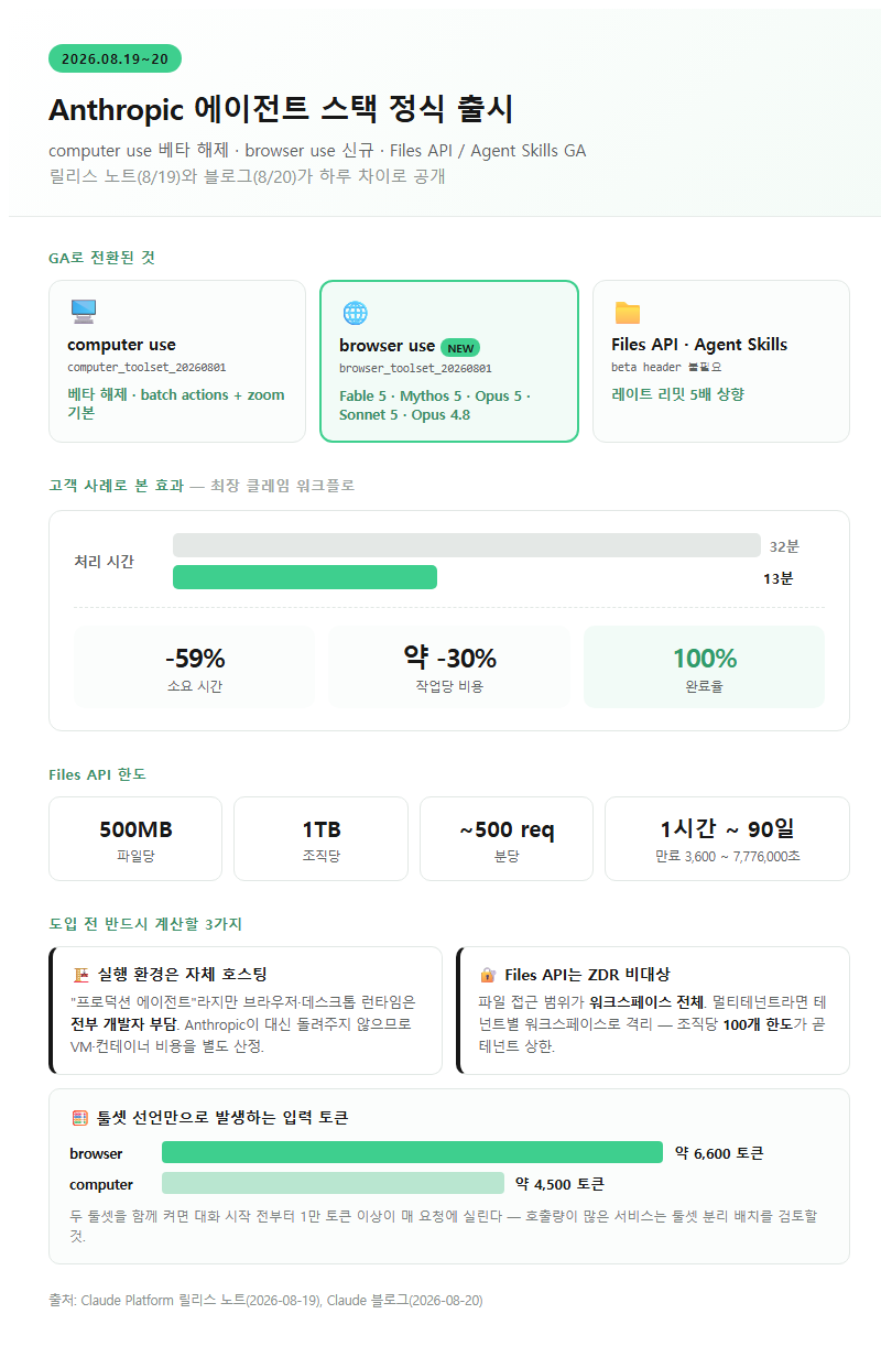 3. Anthropic 에이전트 스택 정식 출시, 컴퓨터·브라우저 조작 (8월 19~20일)