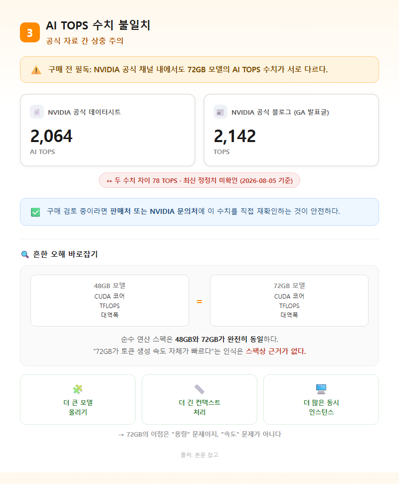 3. AI TOPS 수치 불일치 — 공식 자료 간 상충 주의