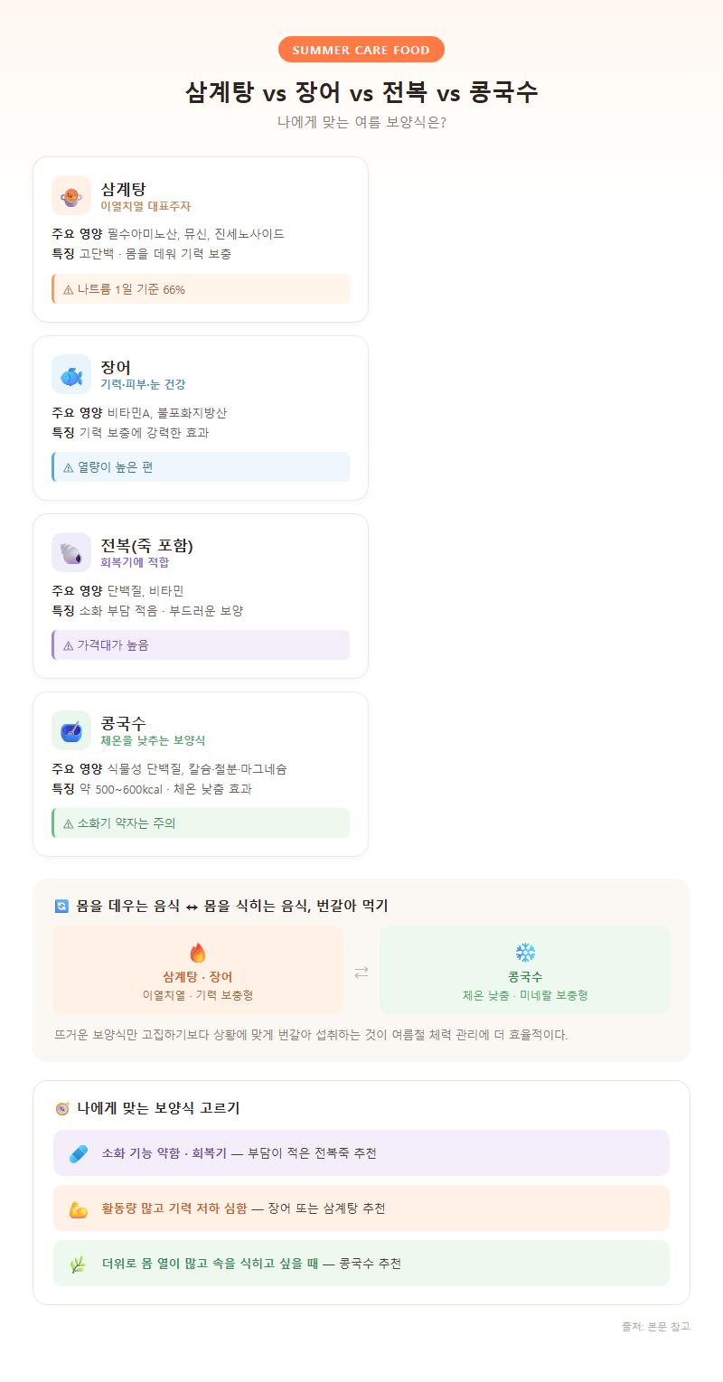 3. 삼계탕 vs 장어 vs 전복 vs 콩국수, 나에게 맞는 보양식은