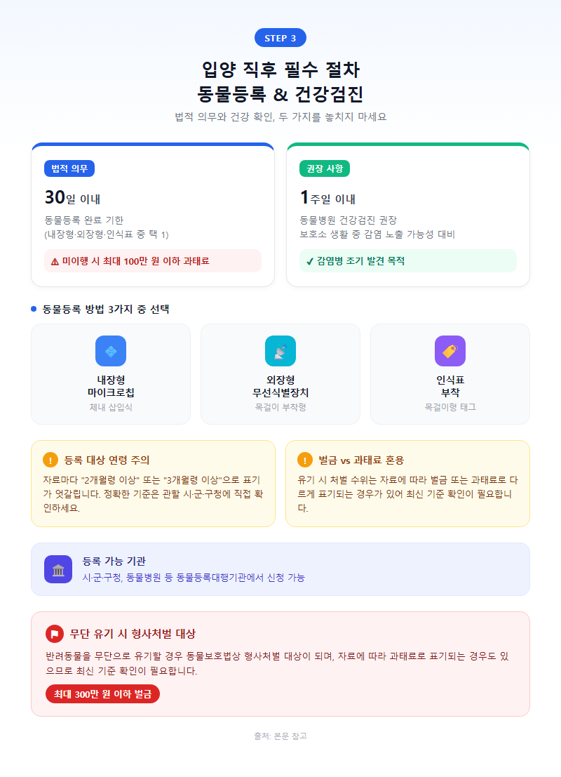 3. 입양 직후 필수 절차 — 동물등록과 건강검진