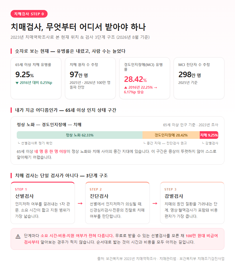 치매검사종류 개요
