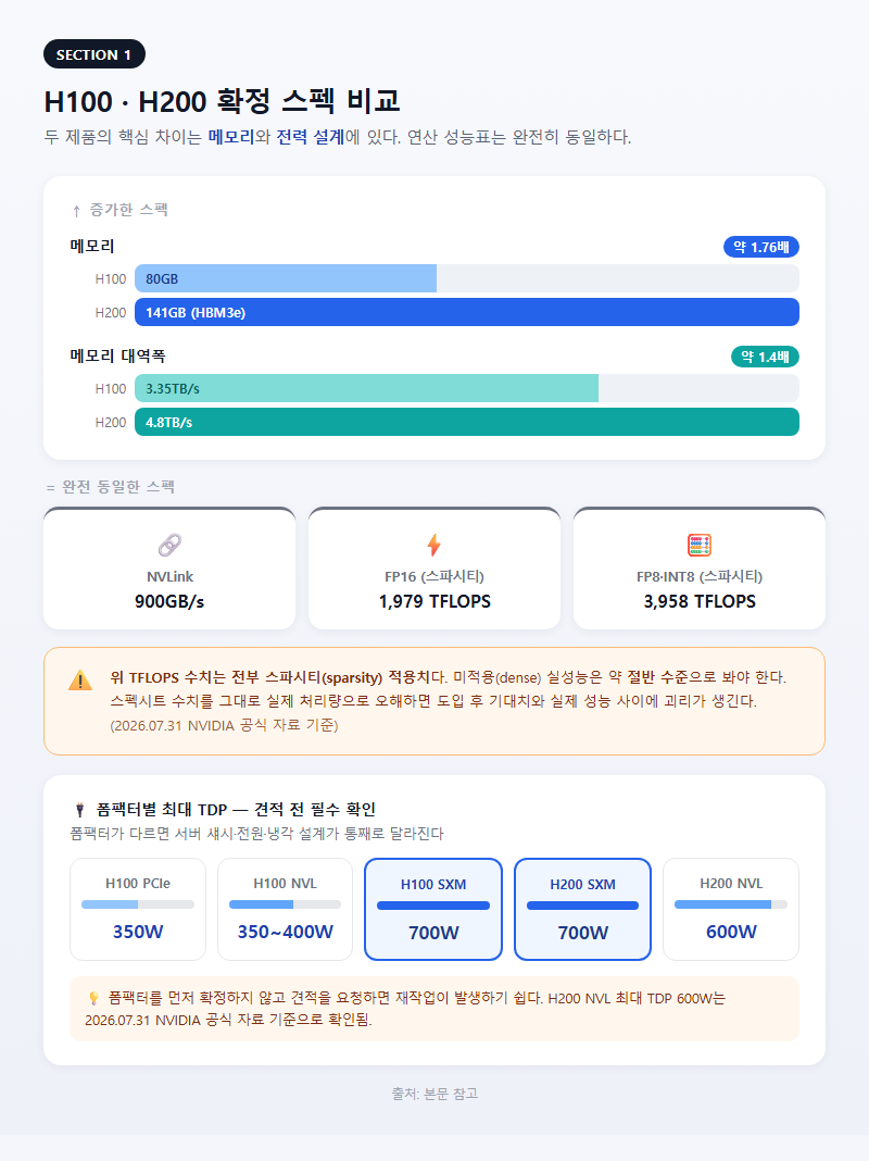 1. H100 · H200 확정 스펙 비교