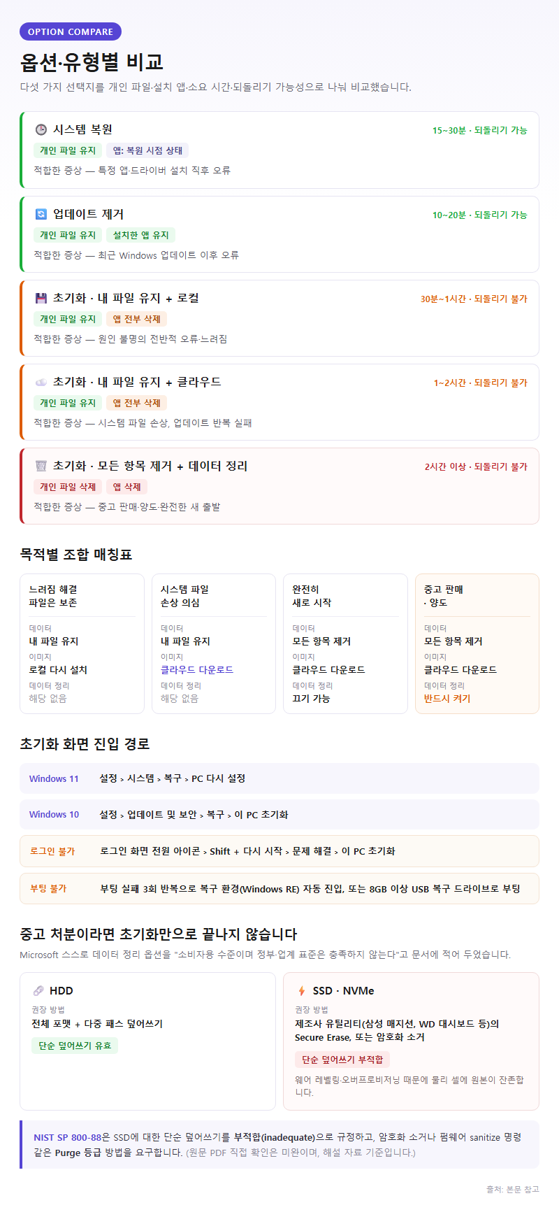 옵션·유형별 비교