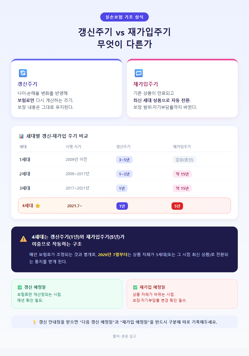 1. 갱신주기 vs 재가입주기, 무엇이 다른가