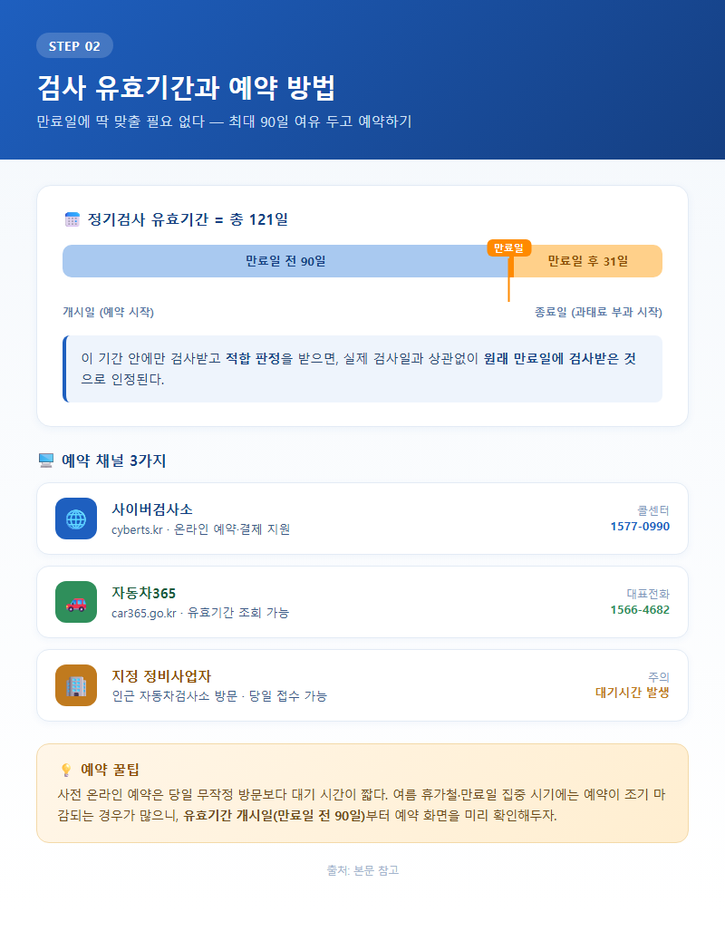 2. 검사 유효기간과 예약 방법