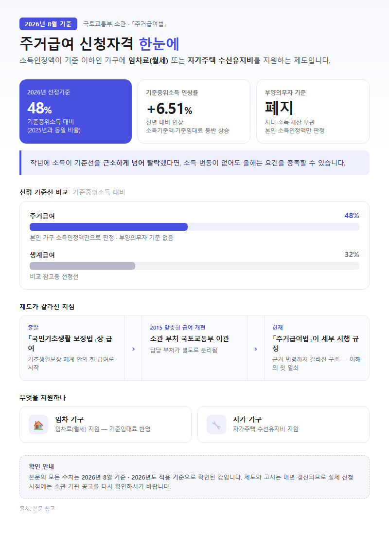 주거급여-신청자격 개요