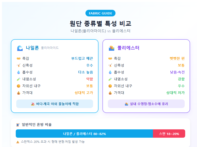 2. 원단 종류별 특성 비교: 나일론 vs 폴리에스터