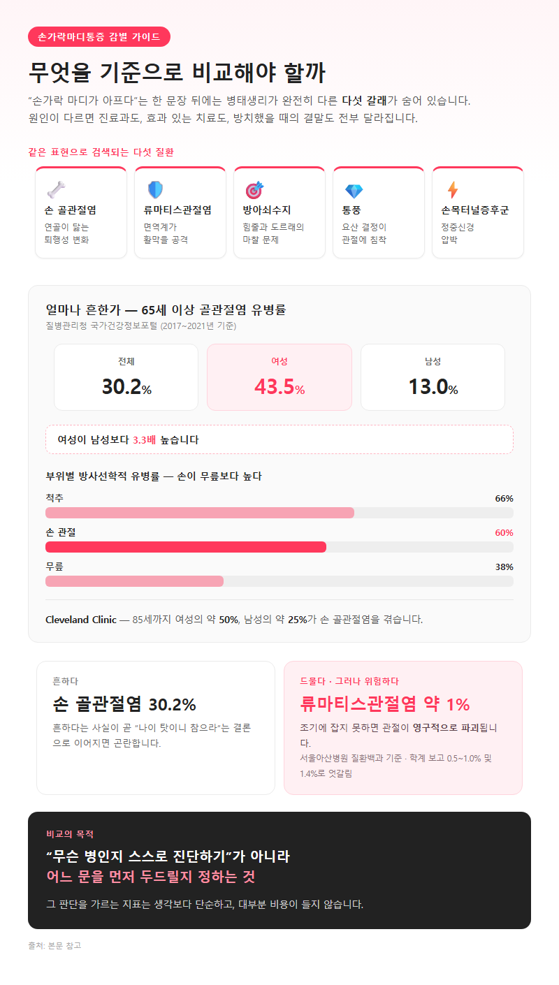 손가락마디통증, 무엇을 기준으로 비교해야 할까