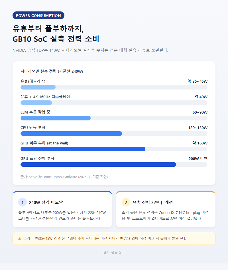 1. 유휴부터 풀부하까지, 실측 전력 소비