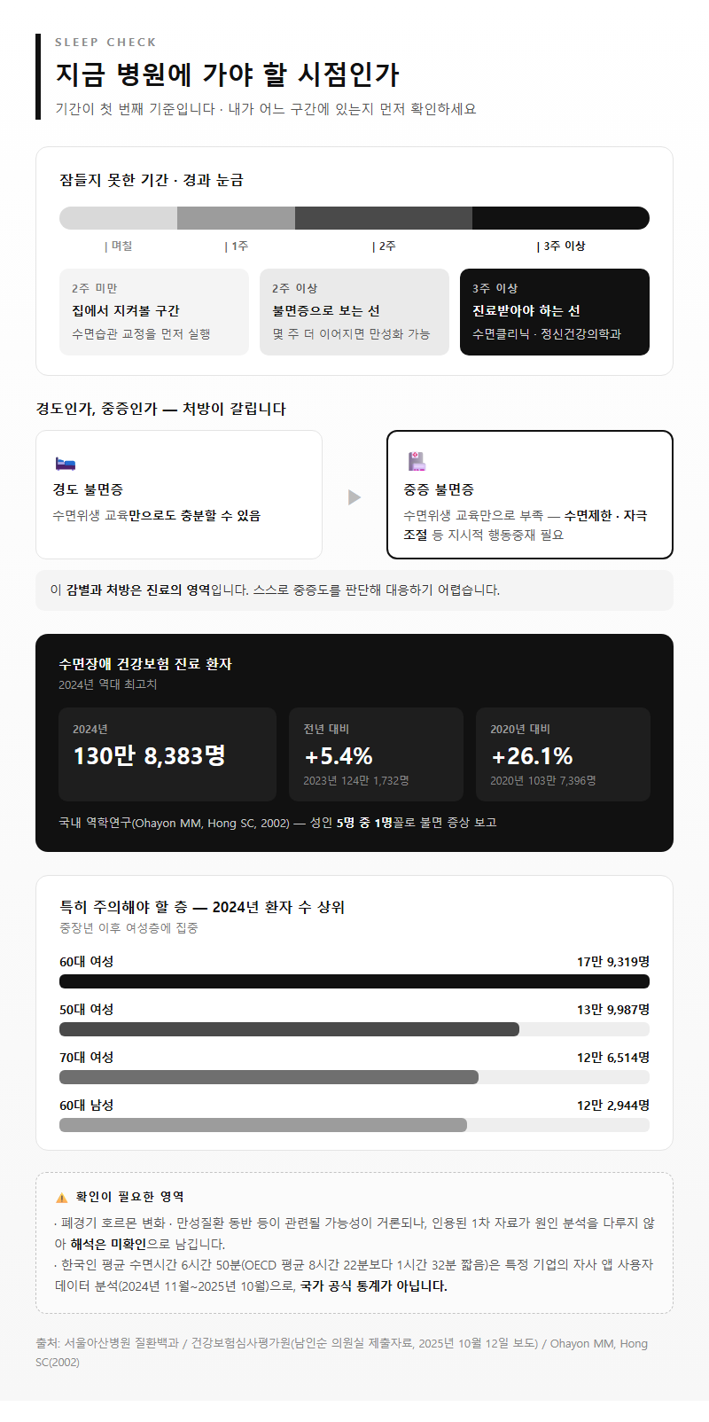 Q5. 어느 시점에 병원에 가야 하고, 어떤 사람이 특히 주의해야 하나요