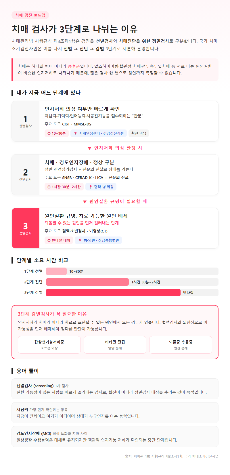 1. 치매 검사가 3단계로 나뉘는 이유