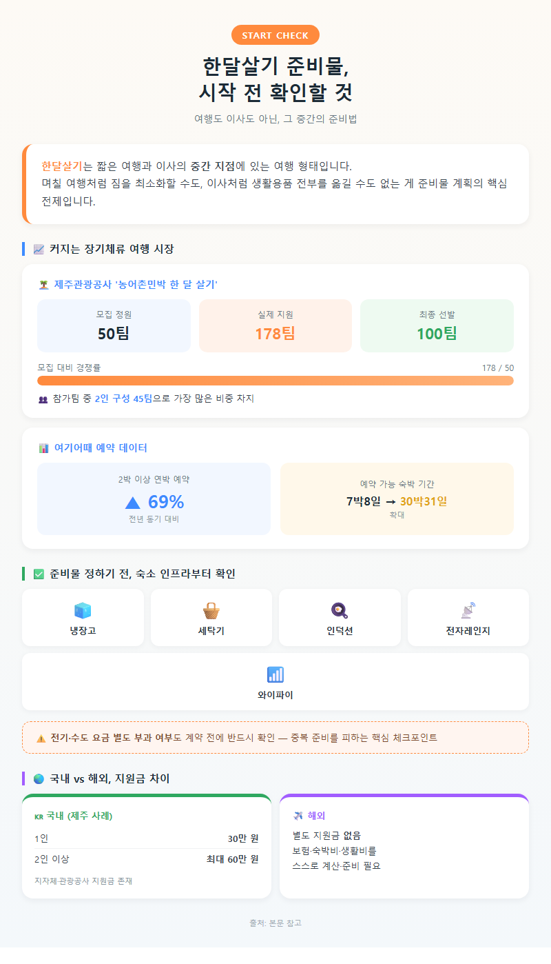 한달살기준비물 시작 전 확인할 것