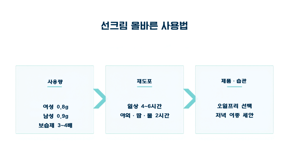 4. 자외선차단제 올바른 사용법 — 사용량과 재도포 주기