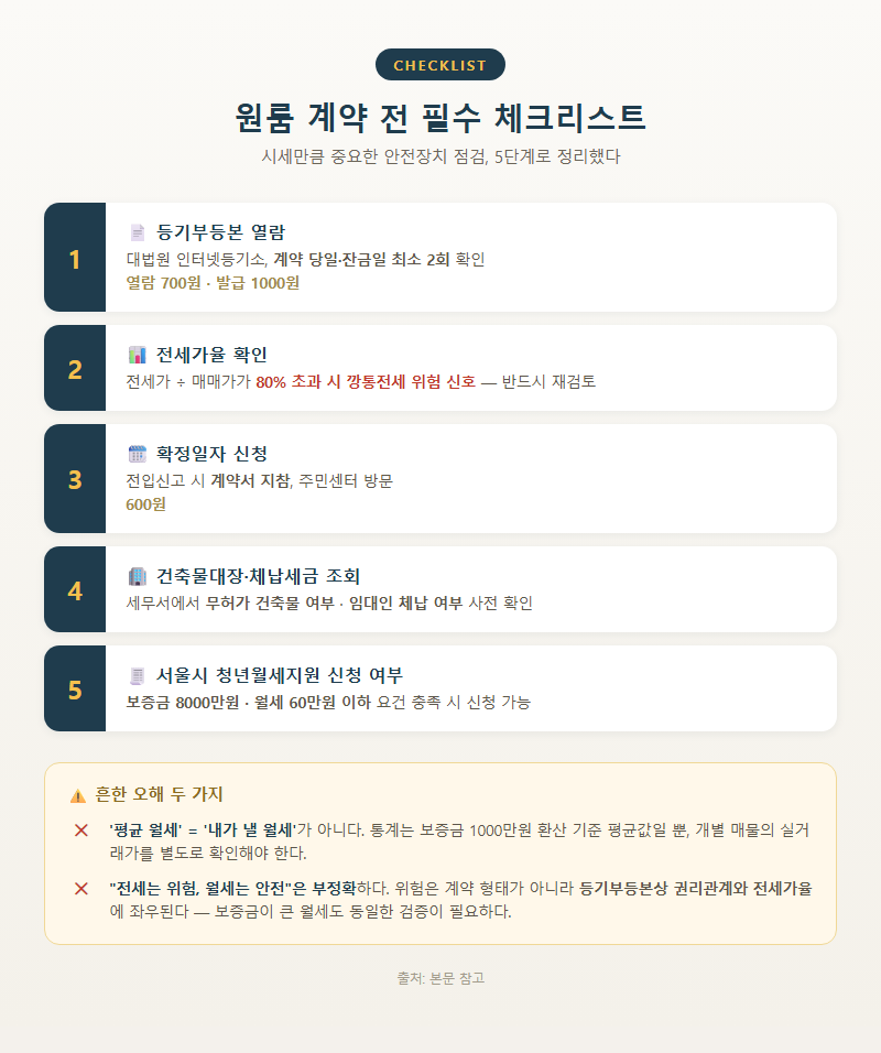 4. 원룸 계약 전 필수 체크리스트