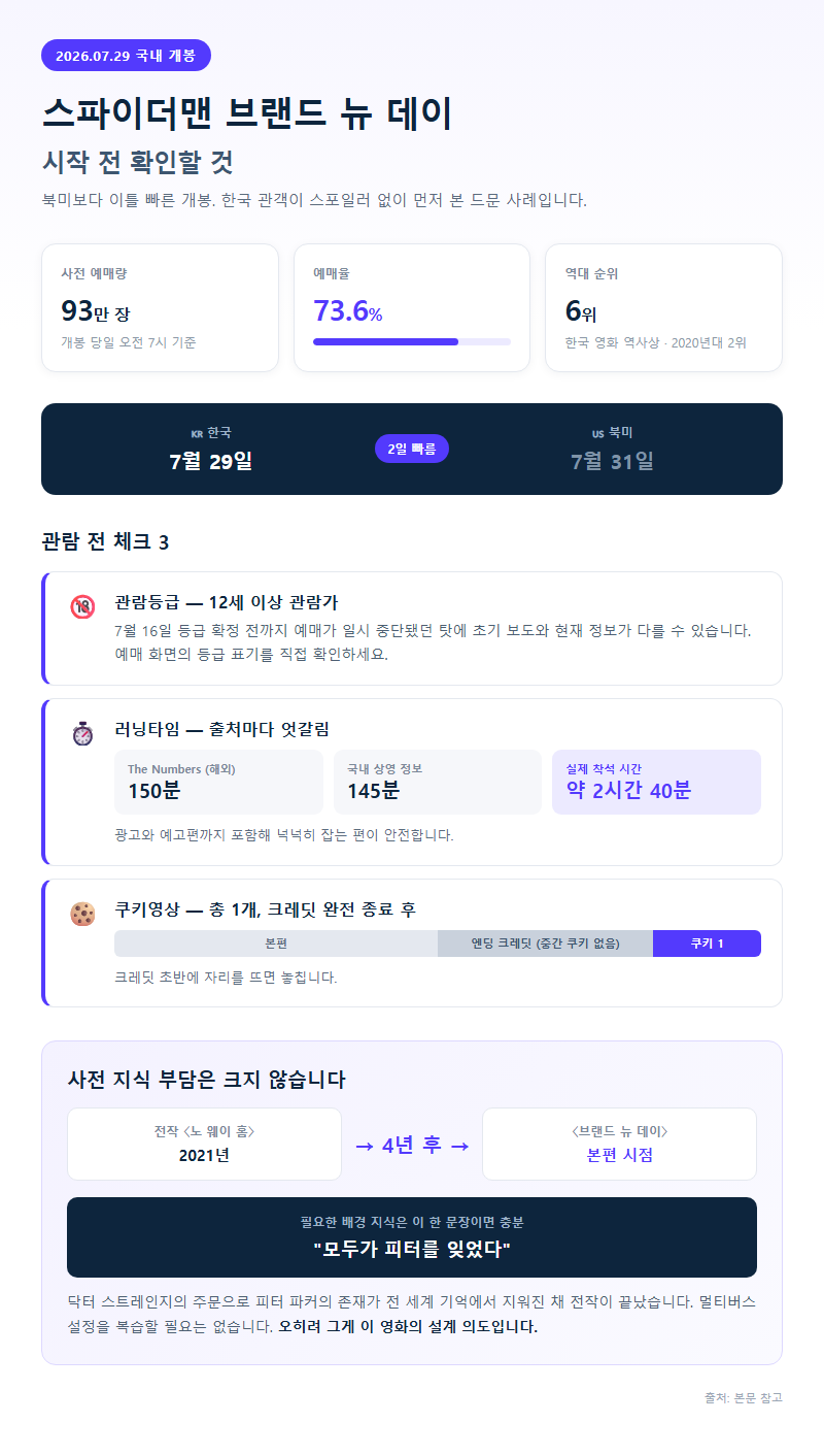 스파이더맨 브랜드 뉴 데이 시작 전 확인할 것