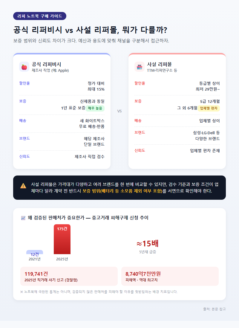 2. 공식 리퍼비시 vs 사설 리퍼몰 비교