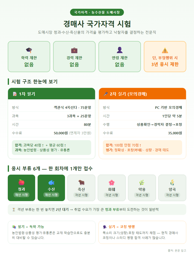 1. 경매사 국가자격 시험 — 응시자격 제한 없는 전문자격