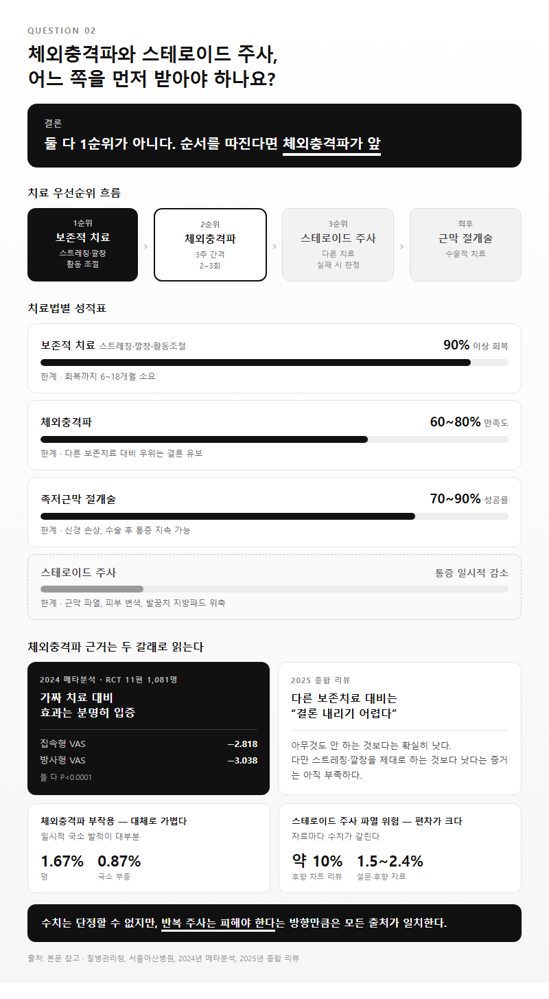 Q2. 체외충격파와 스테로이드 주사, 어느 쪽을 먼저 받아야 하나요?
