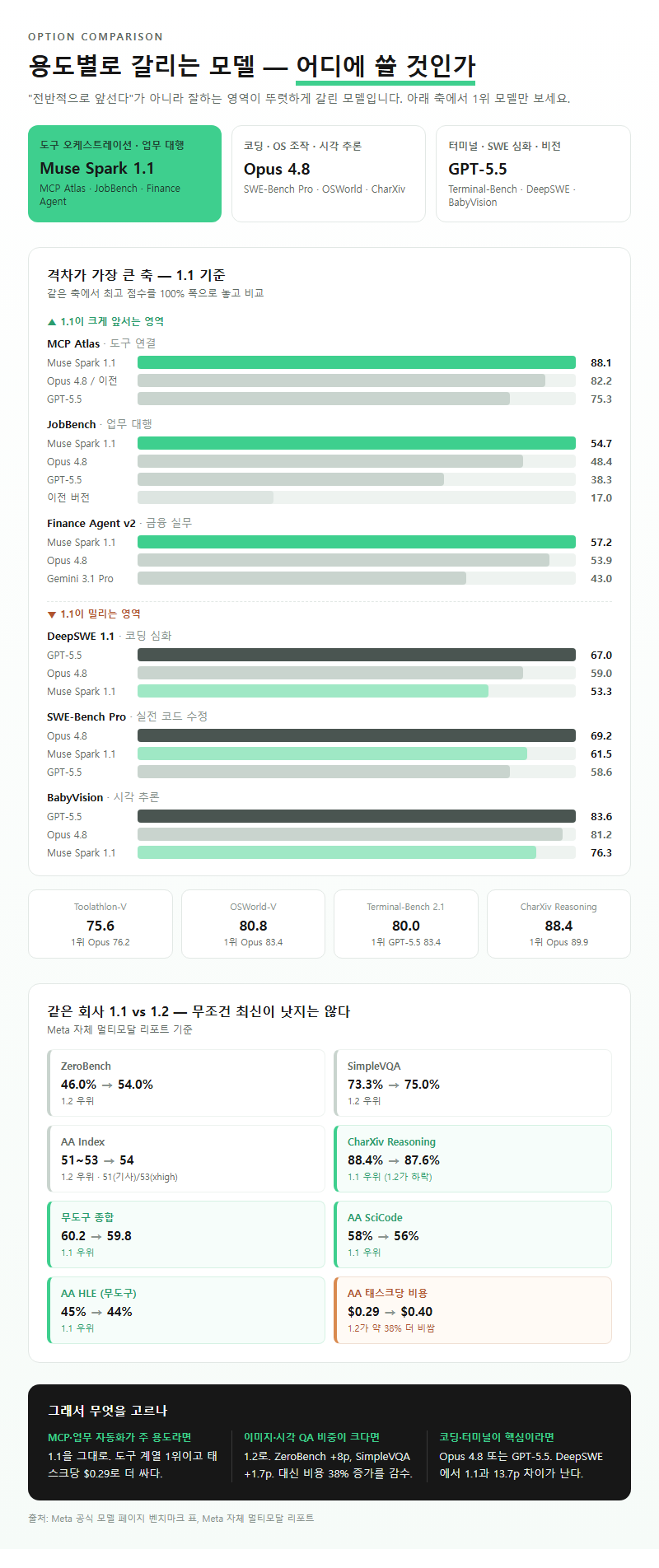 옵션·유형별 비교