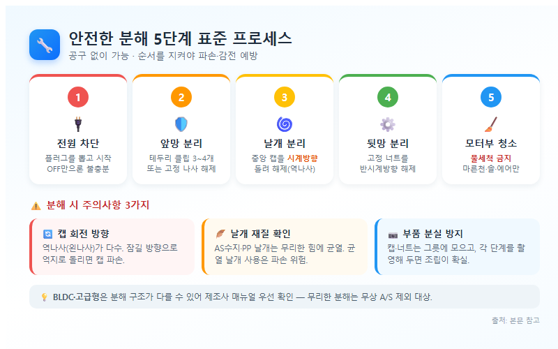 2. 안전한 분해 절차 — 5단계 표준 프로세스