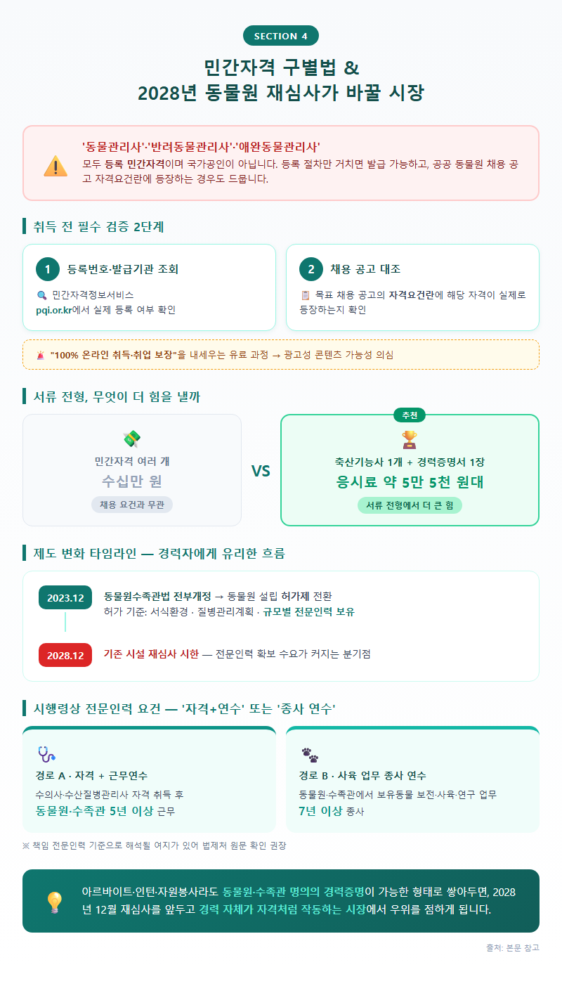 4. 민간자격 구별법과 2028년 동물원 재심사가 바꿀 시장