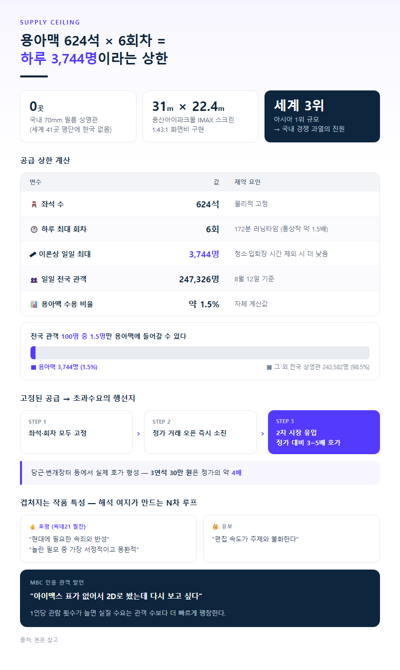 2. 용아맥 624석 × 6회차 = 하루 3,744명이라는 상한