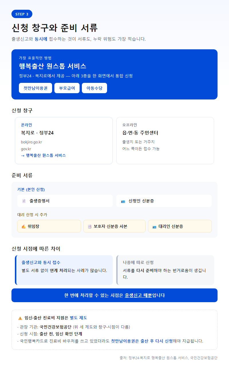 3. 신청 창구와 준비 서류