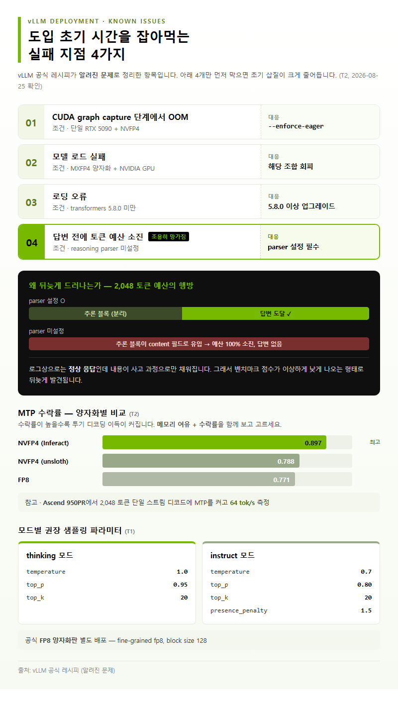 Q3. vLLM으로 올릴 때 미리 알아야 할 실패 지점이 있나요?
