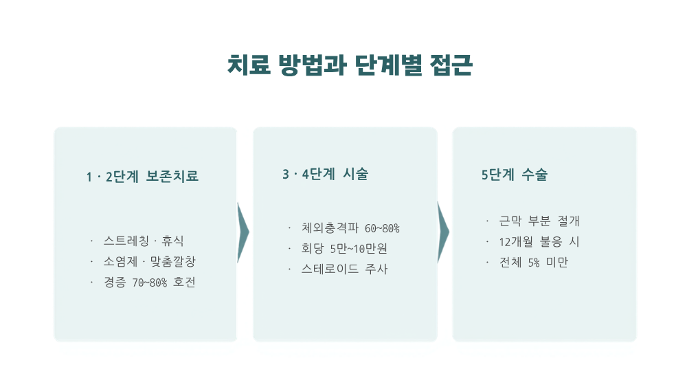 4. 치료 방법과 단계별 접근