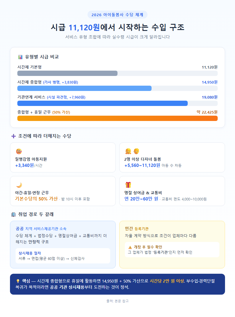 3. 시급 11,120원에서 시작하는 수입 구조