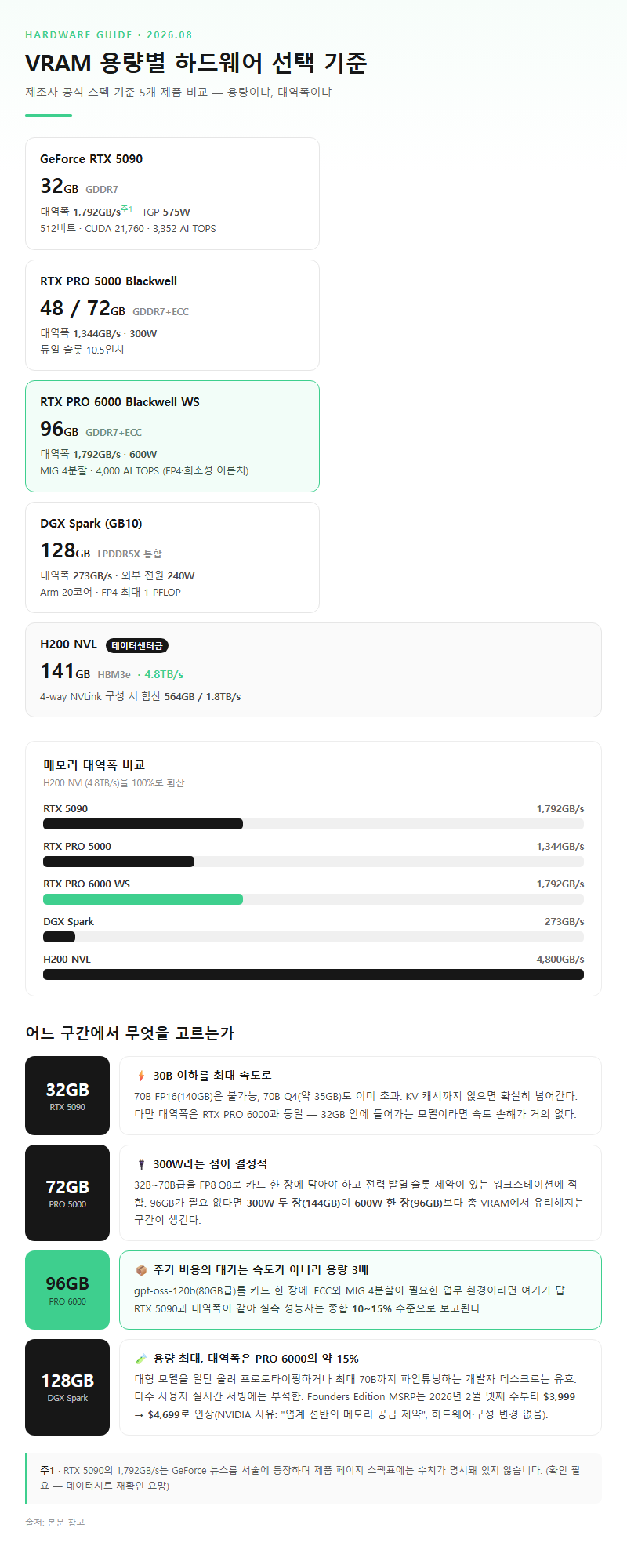 4. VRAM 용량별 하드웨어 선택 기준