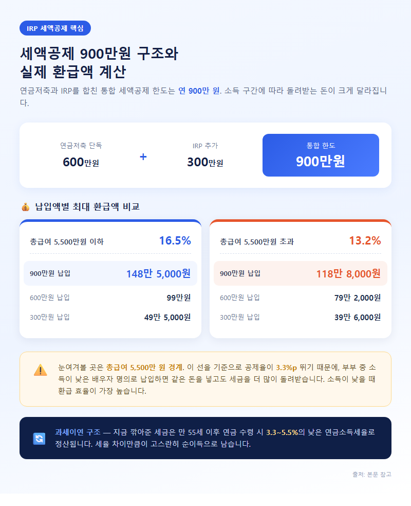 1. 세액공제 900만원 구조와 실제 환급액 계산