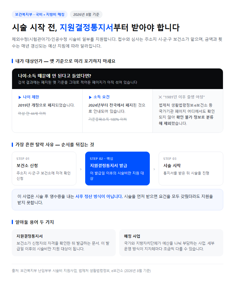 난임부부시술비지원 대상 시작 전 확인할 것