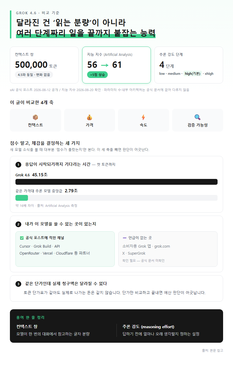 Grok 4.6, 무엇을 기준으로 비교해야 할까
