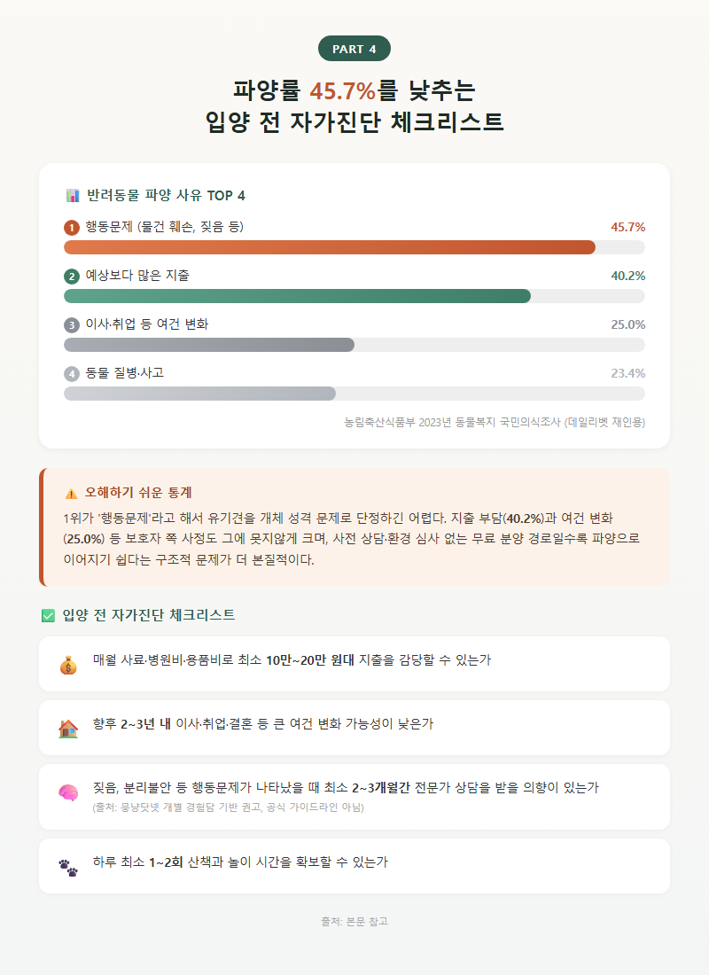 4. 파양률 45.7%를 낮추는 입양 전 자가진단 체크리스트
