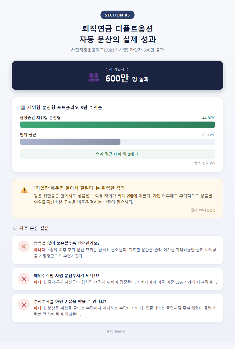5. 퇴직연금 디폴트옵션 — 자동 분산의 실제 성과