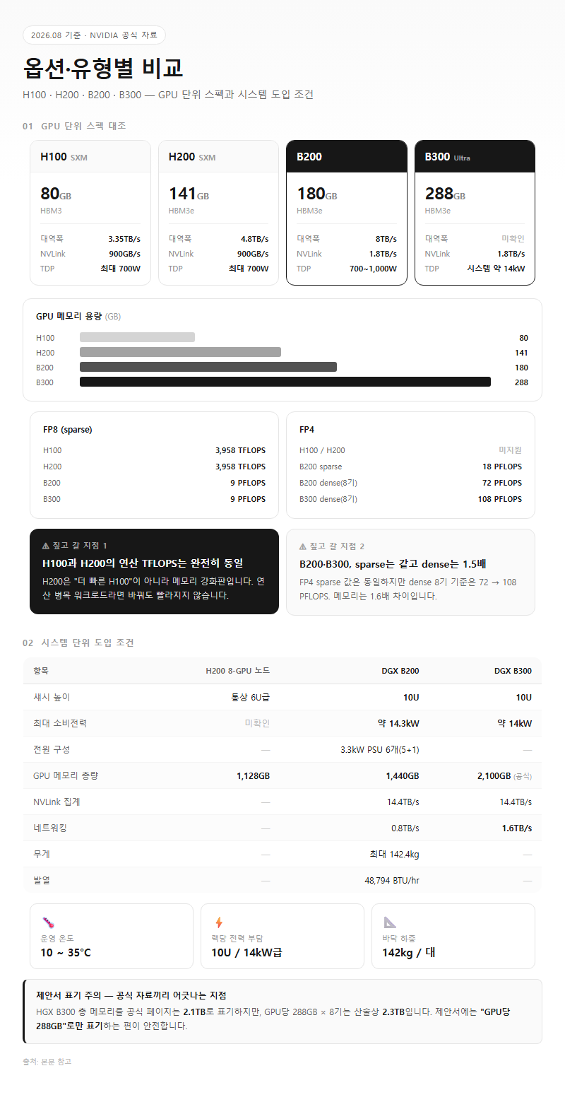 옵션·유형별 비교