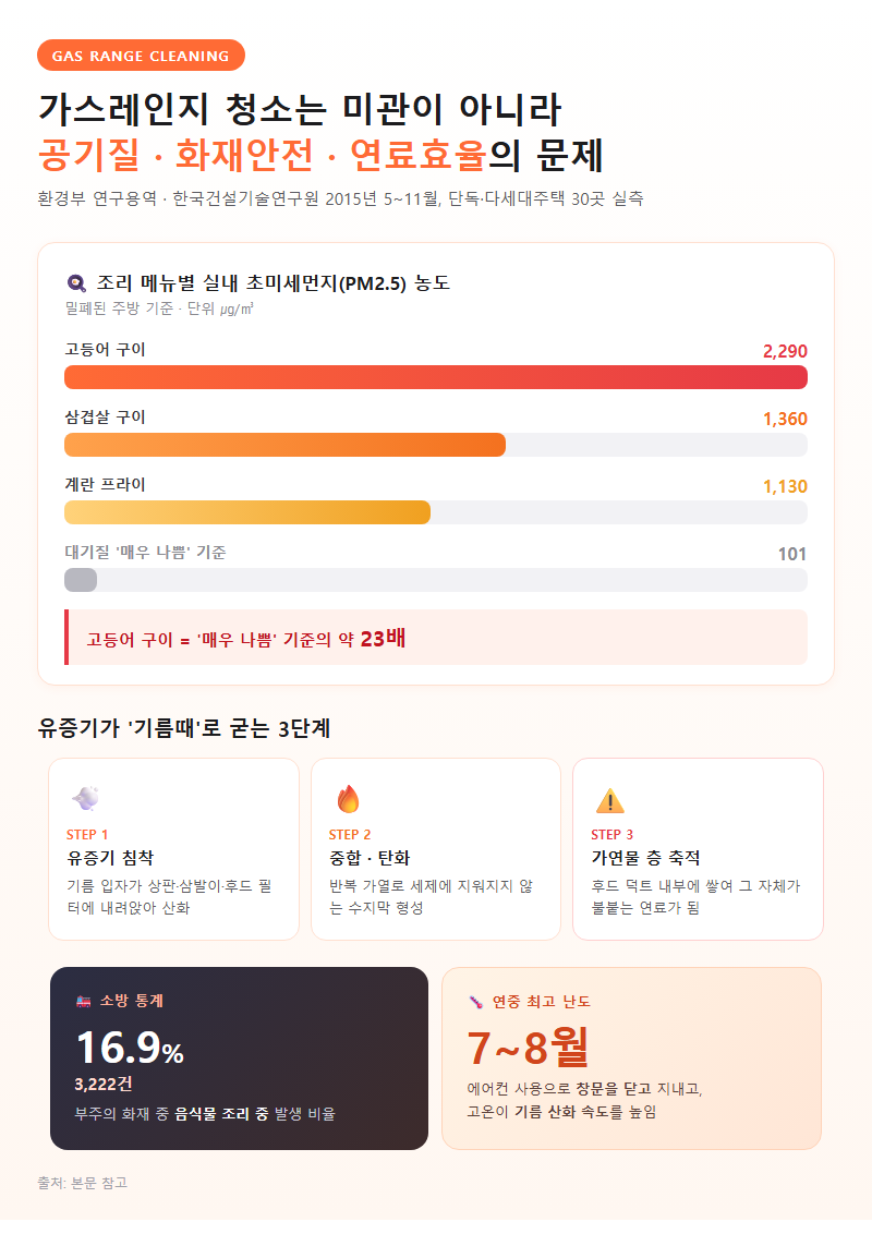 가스레인지청소 개요