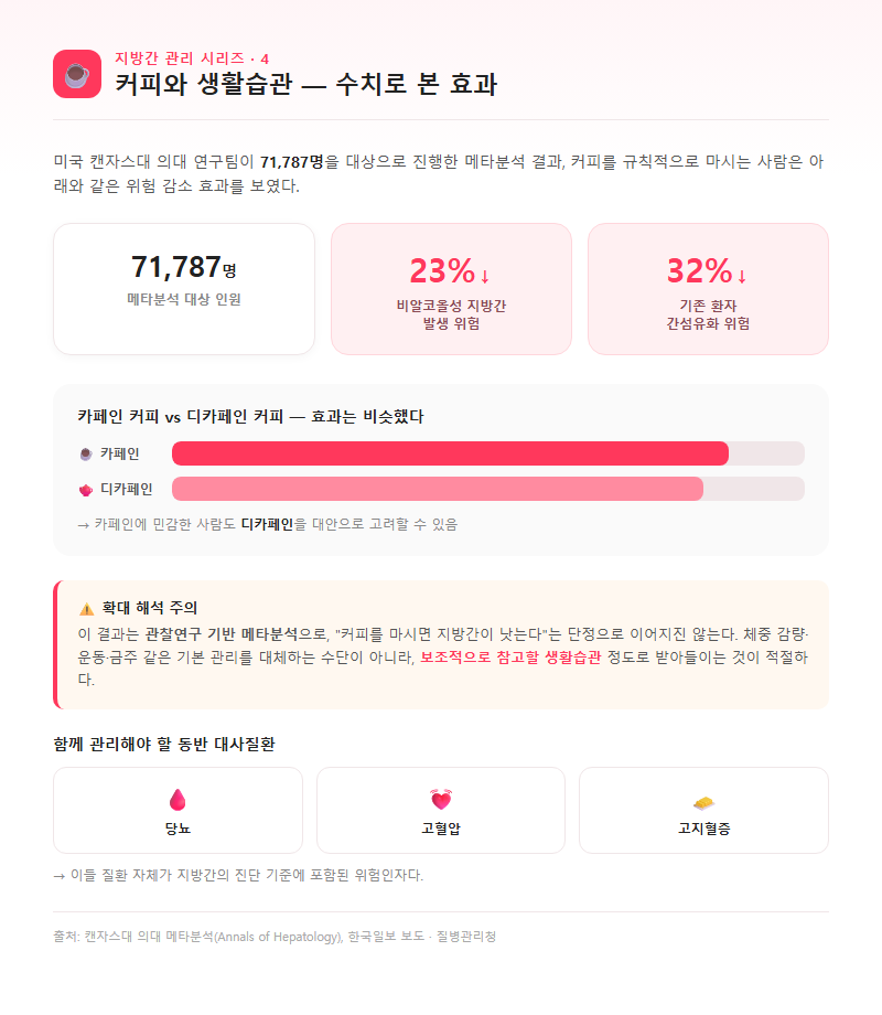 4. 커피와 생활습관 — 수치로 본 효과