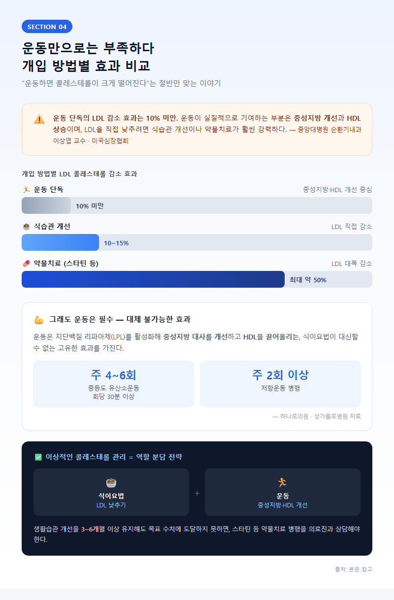 4. 운동만으로는 부족하다 — 개입 방법별 효과 비교