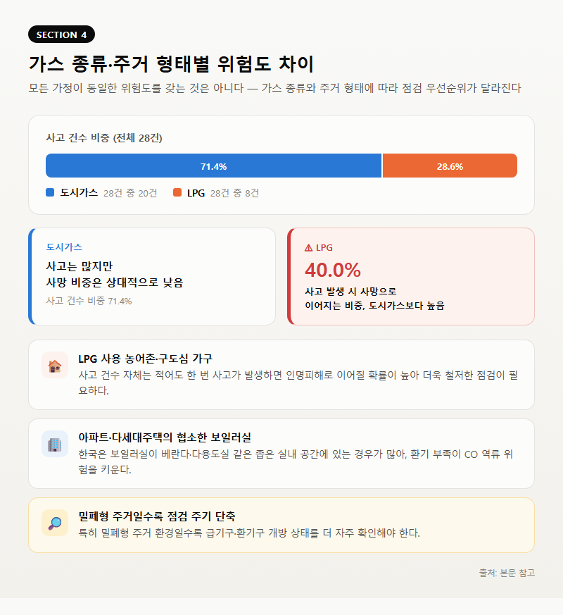4. 가스 종류·주거 형태별 위험도 차이