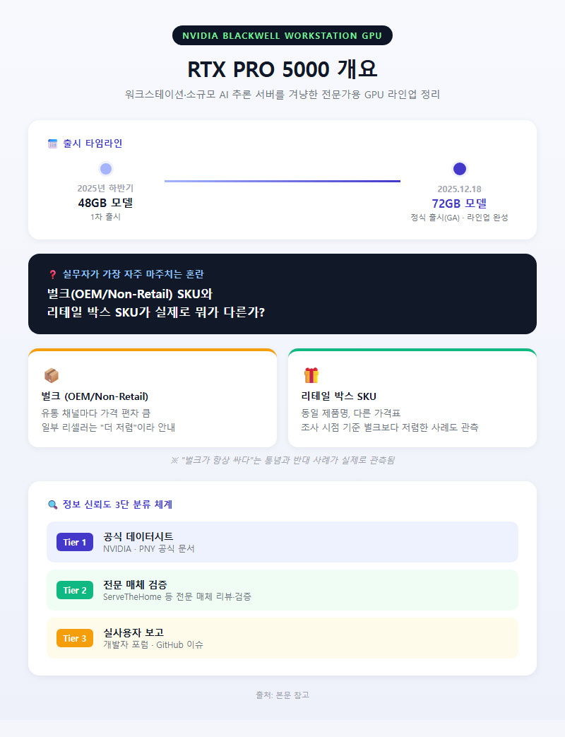 RTX PRO 5000 개요