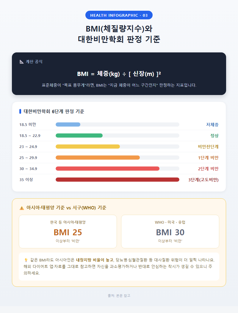 3. BMI(체질량지수)와 대한비만학회 판정 기준