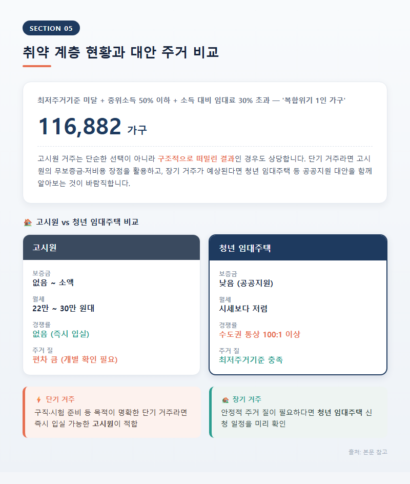 5. 취약 계층 현황과 대안 주거 비교