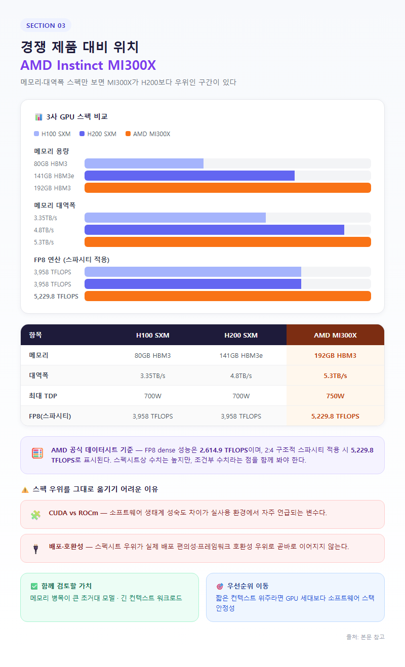 3. 경쟁 제품 대비 위치 — AMD MI300X