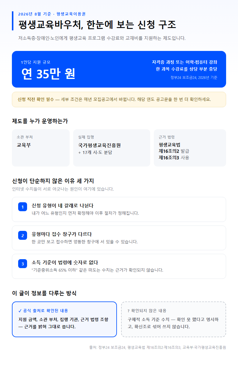 평생교육바우처 신청방법 개요