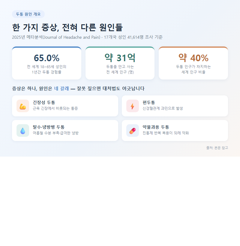 두통원인 개요