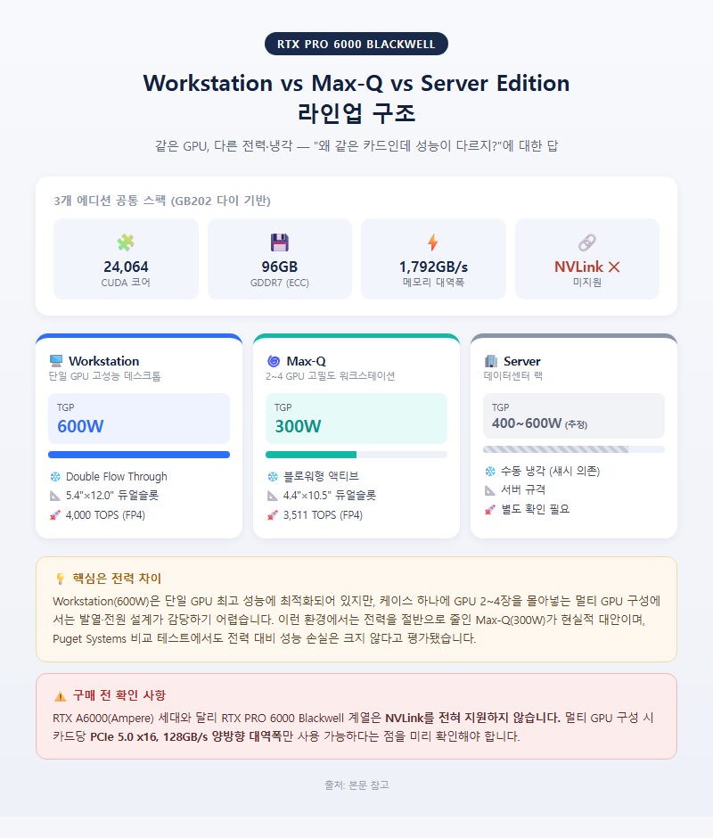 1. Workstation vs Max-Q vs Server Edition 라인업 구조